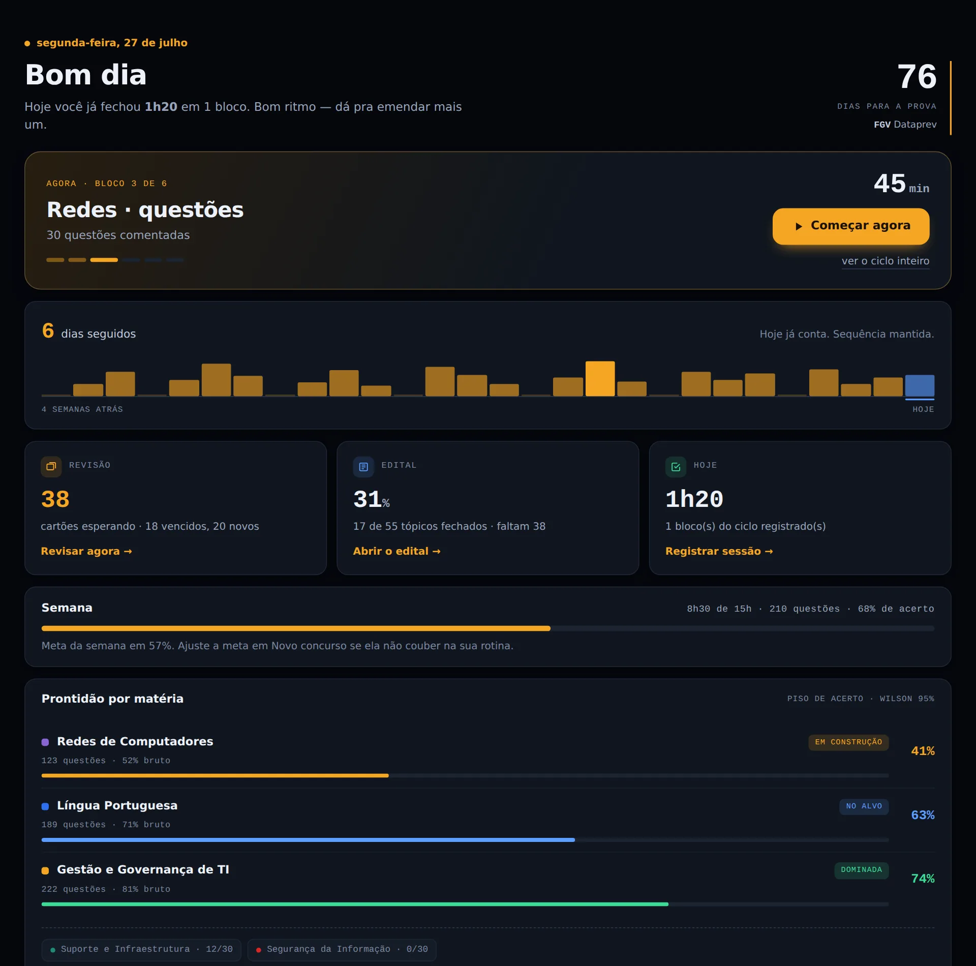 Painel do dia: próximo bloco do ciclo, sequência de dias estudados e três frentes — revisão, edital e sessões